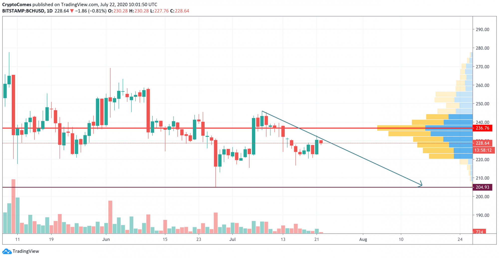 Bitcoin Cash (BCH) Price Analysis—Analyzing Chances of Conquering the